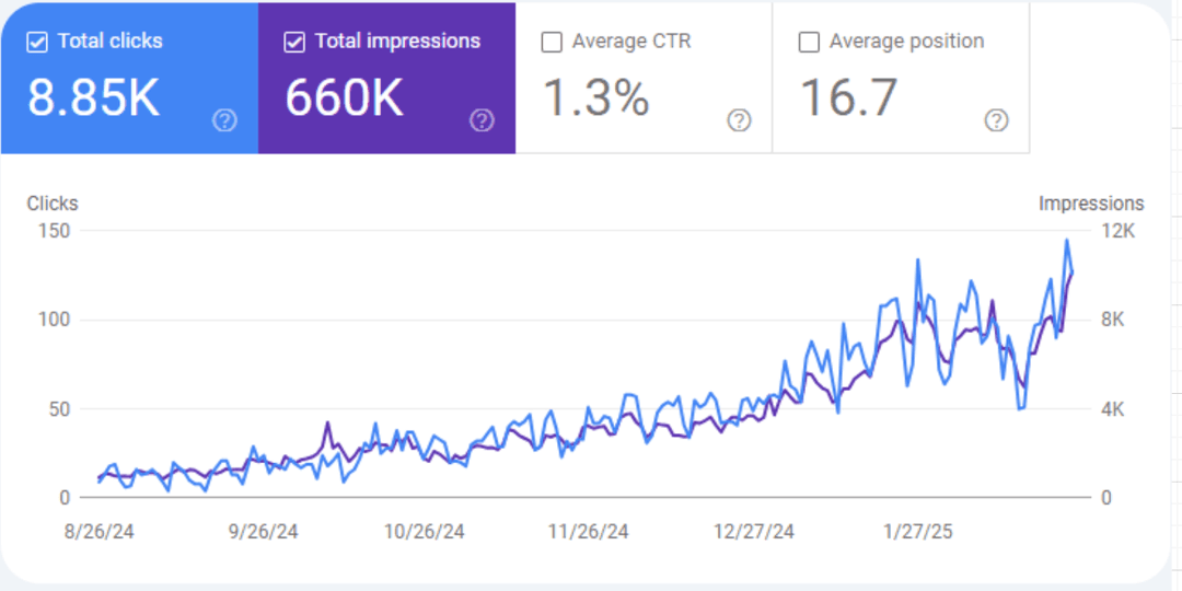 Website traffic after using Fritado