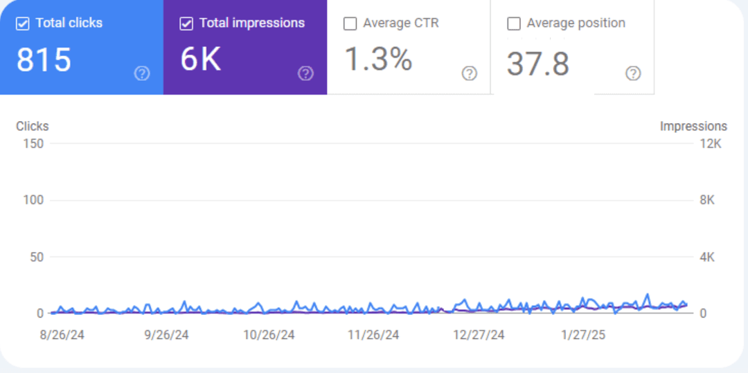 Website traffic before using Fritado
